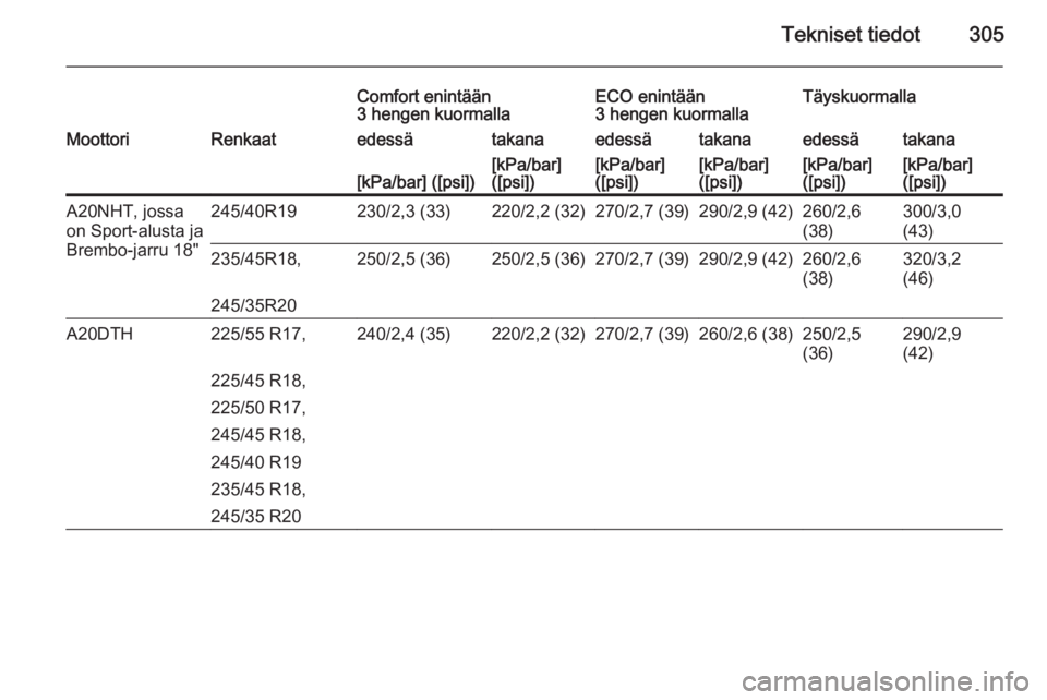 OPEL INSIGNIA 2015  Ohjekirja (in Finnish) Tekniset tiedot305
Comfort enintään
3 hengen kuormallaECO enintään
3 hengen kuormallaTäyskuormallaMoottoriRenkaatedessätakanaedessätakanaedessätakana[kPa/bar] ([psi])[kPa/bar]
([psi])[kPa/bar]