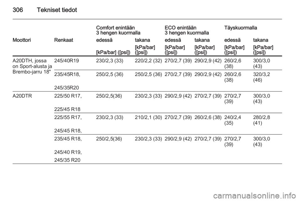 OPEL INSIGNIA 2015  Ohjekirja (in Finnish) 306Tekniset tiedot
Comfort enintään
3 hengen kuormallaECO enintään
3 hengen kuormallaTäyskuormallaMoottoriRenkaatedessätakanaedessätakanaedessätakana[kPa/bar] ([psi])[kPa/bar]
([psi])[kPa/bar]