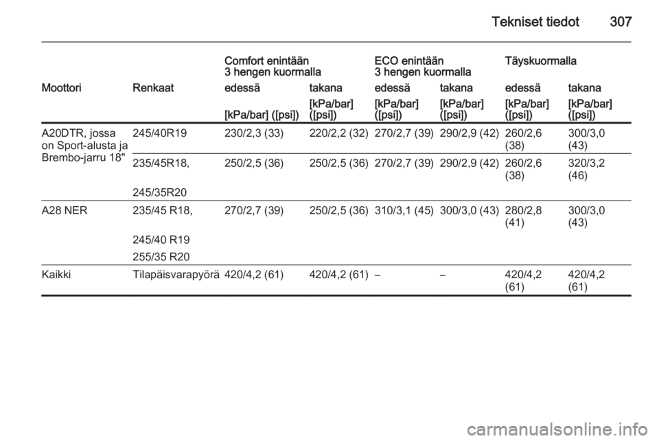 OPEL INSIGNIA 2015  Ohjekirja (in Finnish) Tekniset tiedot307
Comfort enintään
3 hengen kuormallaECO enintään
3 hengen kuormallaTäyskuormallaMoottoriRenkaatedessätakanaedessätakanaedessätakana[kPa/bar] ([psi])[kPa/bar]
([psi])[kPa/bar]