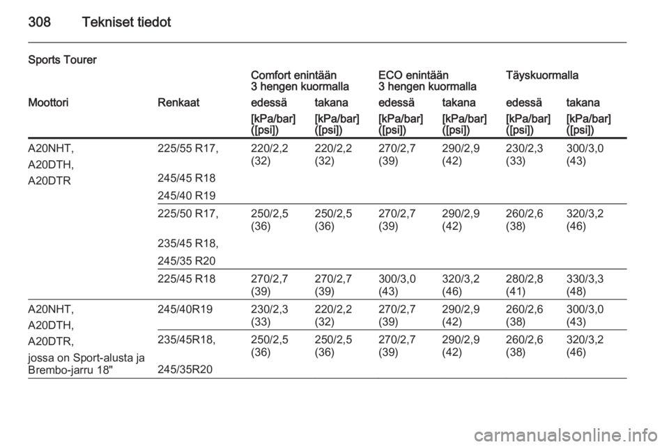 OPEL INSIGNIA 2015  Ohjekirja (in Finnish) 308Tekniset tiedot
Sports TourerComfort enintään
3 hengen kuormallaECO enintään
3 hengen kuormallaTäyskuormallaMoottoriRenkaatedessätakanaedessätakanaedessätakana[kPa/bar]
([psi])[kPa/bar]
([p