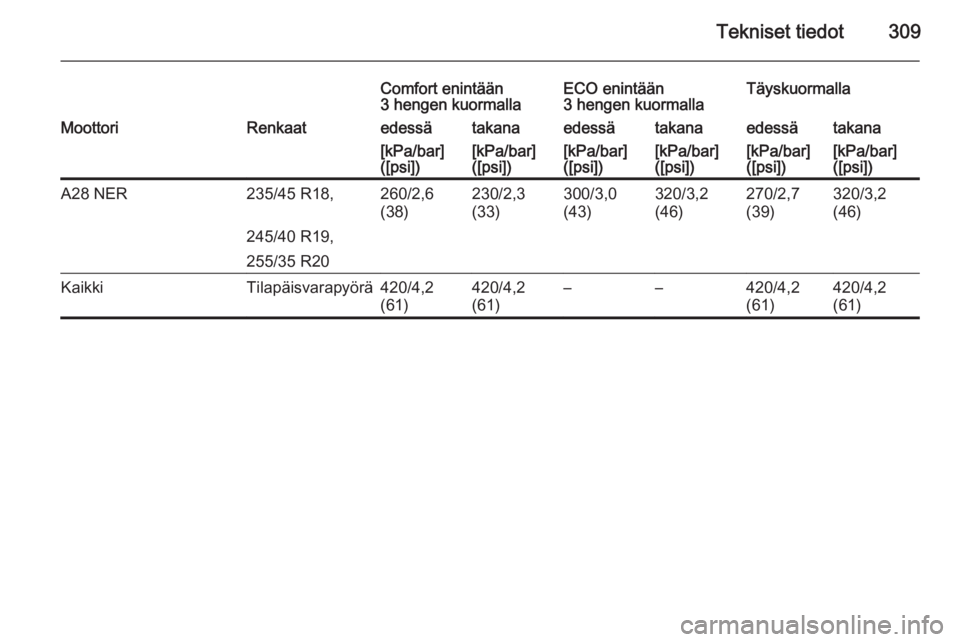 OPEL INSIGNIA 2015  Ohjekirja (in Finnish) Tekniset tiedot309
Comfort enintään
3 hengen kuormallaECO enintään
3 hengen kuormallaTäyskuormallaMoottoriRenkaatedessätakanaedessätakanaedessätakana[kPa/bar]
([psi])[kPa/bar]
([psi])[kPa/bar]