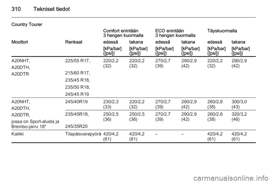 OPEL INSIGNIA 2015  Ohjekirja (in Finnish) 310Tekniset tiedot
Country TourerComfort enintään
3 hengen kuormallaECO enintään
3 hengen kuormallaTäyskuormallaMoottoriRenkaatedessätakanaedessätakanaedessätakana[kPa/bar]
([psi])[kPa/bar]
([
