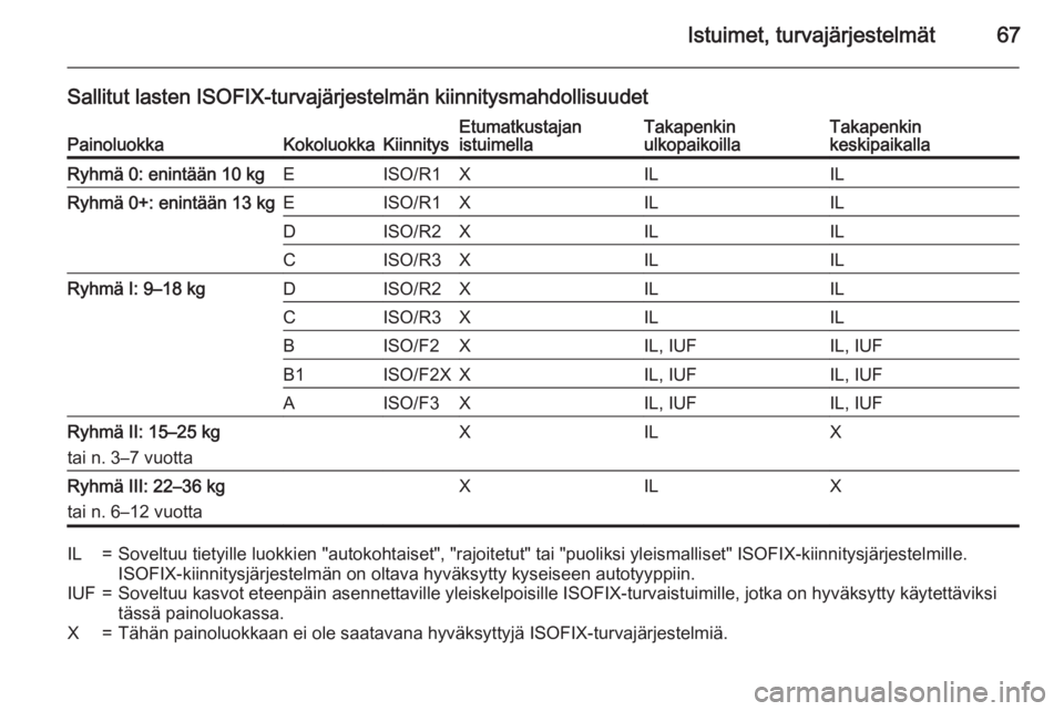 OPEL INSIGNIA 2015  Ohjekirja (in Finnish) Istuimet, turvajärjestelmät67
Sallitut lasten ISOFIX-turvajärjestelmän kiinnitysmahdollisuudetPainoluokkaKokoluokkaKiinnitysEtumatkustajan
istuimellaTakapenkin
ulkopaikoillaTakapenkin
keskipaikall