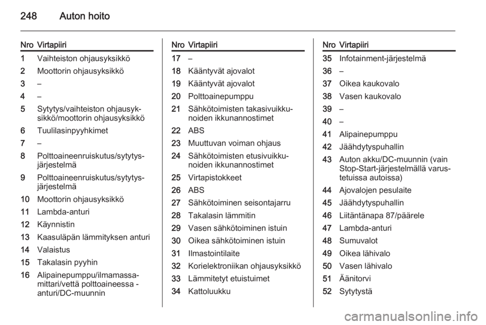 OPEL INSIGNIA 2015.5  Ohjekirja (in Finnish) 248Auton hoito
NroVirtapiiri1Vaihteiston ohjausyksikkö2Moottorin ohjausyksikkö3–4–5Sytytys/vaihteiston ohjausyk‐
sikkö/moottorin ohjausyksikkö6Tuulilasinpyyhkimet7–8Polttoaineenruiskutus/s