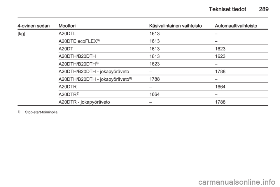 OPEL INSIGNIA 2015.5  Ohjekirja (in Finnish) Tekniset tiedot289
4-ovinen sedanMoottoriKäsivalintainen vaihteistoAutomaattivaihteisto[kg]A20DTL1613–A20DTE ecoFLEX8)1613–A20DT16131623A20DTH/B20DTH16131623A20DTH/B20DTH8)1623–A20DTH/B20DTH - 
