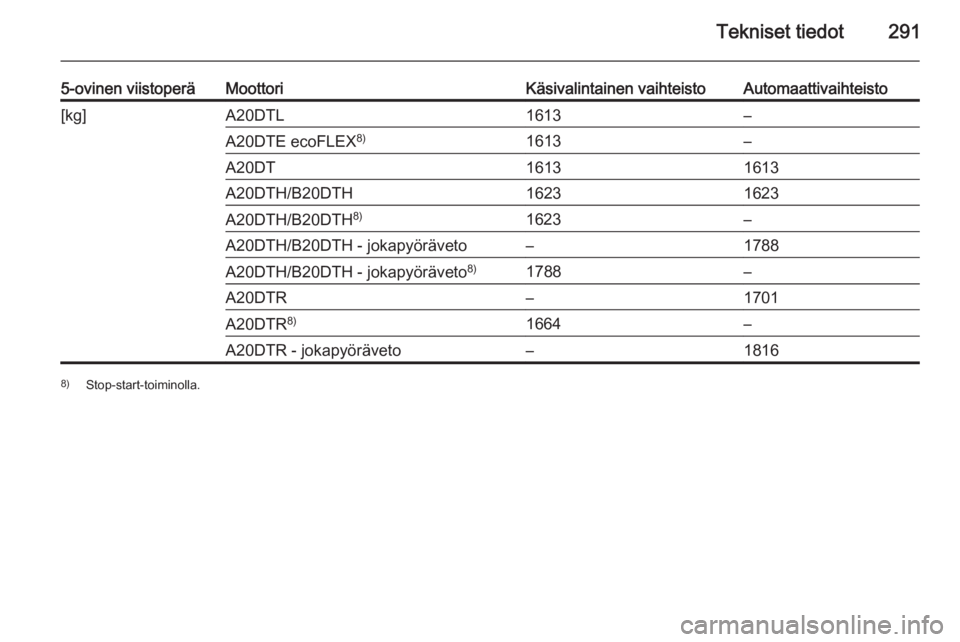 OPEL INSIGNIA 2015.5  Ohjekirja (in Finnish) Tekniset tiedot291
5-ovinen viistoperäMoottoriKäsivalintainen vaihteistoAutomaattivaihteisto[kg]A20DTL1613–A20DTE ecoFLEX8)1613–A20DT16131613A20DTH/B20DTH16231623A20DTH/B20DTH8)1623–A20DTH/B20