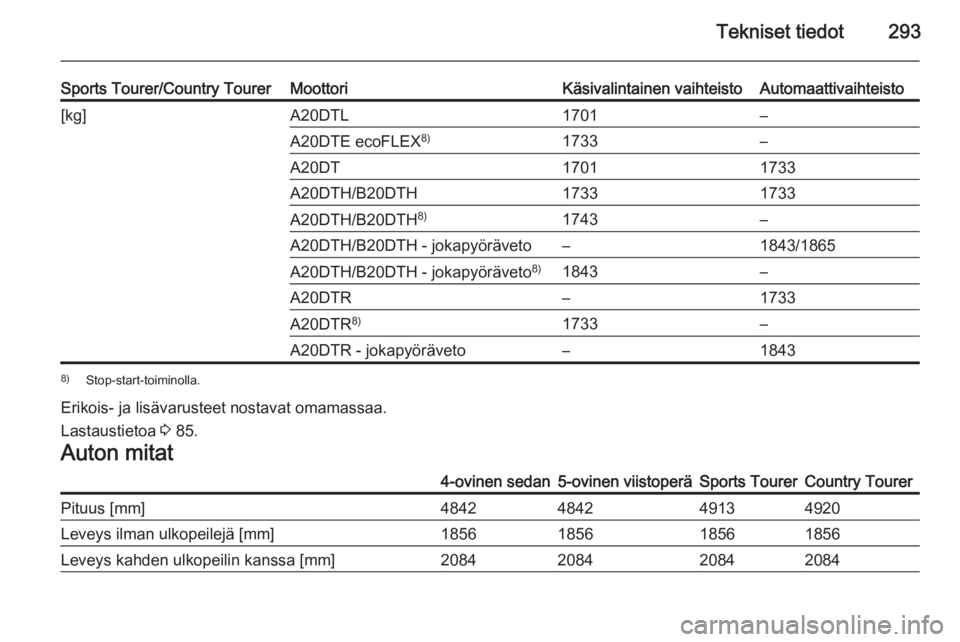OPEL INSIGNIA 2015.5  Ohjekirja (in Finnish) Tekniset tiedot293
Sports Tourer/Country TourerMoottoriKäsivalintainen vaihteistoAutomaattivaihteisto[kg]A20DTL1701–A20DTE ecoFLEX8)1733–A20DT17011733A20DTH/B20DTH17331733A20DTH/B20DTH8)1743–A2