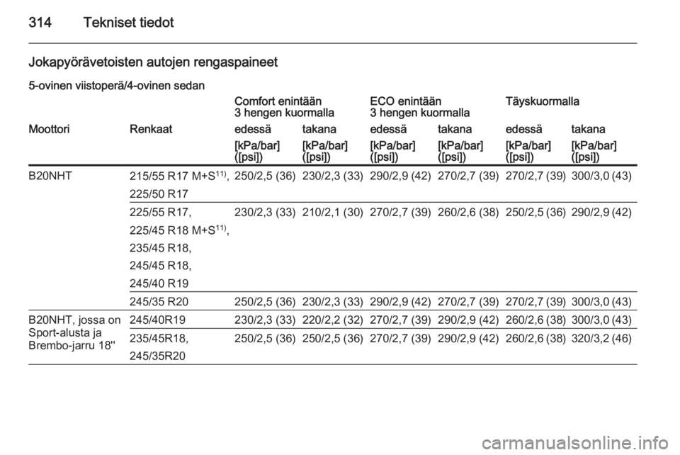 OPEL INSIGNIA 2015.5 Ohjekirja (in Finnish) 314Tekniset tiedot
Jokapyörävetoisten autojen rengaspaineet5-ovinen viistoperä/4-ovinen sedanComfort enintään
3 hengen kuormallaECO enintään
3 hengen kuormallaTäyskuormallaMoottoriRenkaatedess OPEL INSIGNIA 2015.5 Ohjekirja (in Finnish) 314Tekniset tiedot
Jokapyörävetoisten autojen rengaspaineet5-ovinen viistoperä/4-ovinen sedanComfort enintään
3 hengen kuormallaECO enintään
3 hengen kuormallaTäyskuormallaMoottoriRenkaatedess