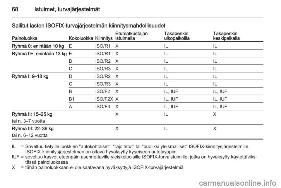 OPEL INSIGNIA 2015.5  Ohjekirja (in Finnish) 68Istuimet, turvajärjestelmät
Sallitut lasten ISOFIX-turvajärjestelmän kiinnitysmahdollisuudetPainoluokkaKokoluokkaKiinnitysEtumatkustajan
istuimellaTakapenkin
ulkopaikoillaTakapenkin
keskipaikall