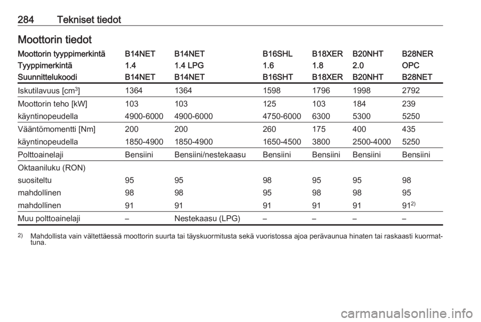 OPEL INSIGNIA 2016  Ohjekirja (in Finnish) 284Tekniset tiedotMoottorin tiedotMoottorin tyyppimerkintäB14NETB14NETB16SHLB18XERB20NHTB28NERTyyppimerkintä1.41.4 LPG1.61.82.0OPCSuunnittelukoodiB14NETB14NETB16SHTB18XERB20NHTB28NETIskutilavuus [cm