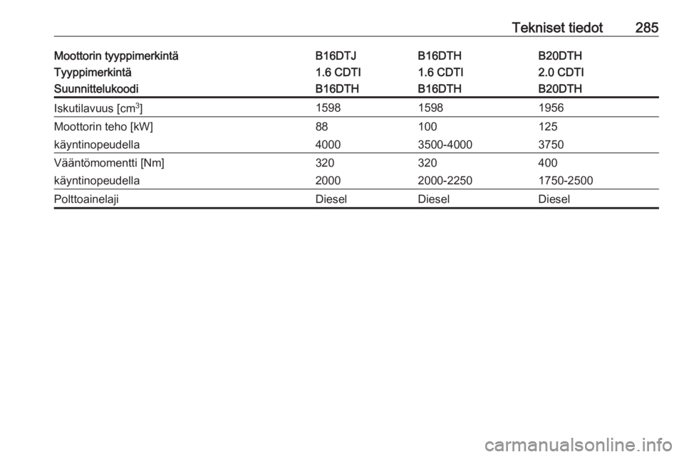 OPEL INSIGNIA 2016  Ohjekirja (in Finnish) Tekniset tiedot285Moottorin tyyppimerkintäB16DTJB16DTHB20DTHTyyppimerkintä1.6 CDTI1.6 CDTI2.0 CDTISuunnittelukoodiB16DTHB16DTHB20DTHIskutilavuus [cm3
]159815981956Moottorin teho [kW]88100125käyntin