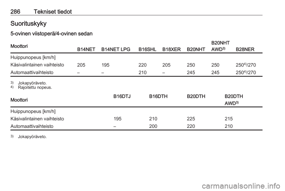 OPEL INSIGNIA 2016  Ohjekirja (in Finnish) 286Tekniset tiedotSuorituskyky
5-ovinen viistoperä/4-ovinen sedanMoottoriB14NETB14NET LPGB16SHLB18XERB20NHT
B20NHT
AWD 3)
B28NER
Huippunopeus [km/h]Käsivalintainen vaihteisto2051952202052502502504)
