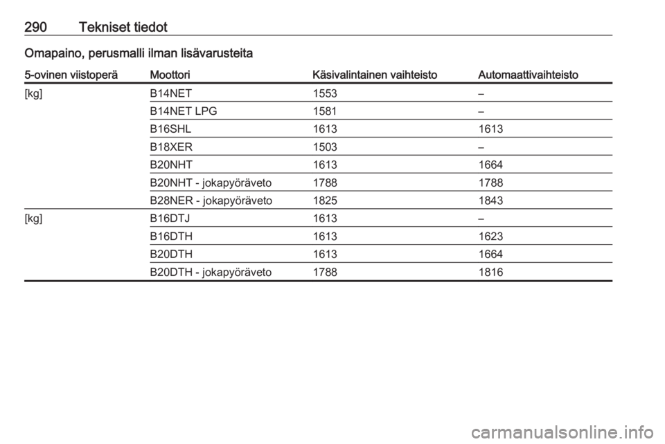 OPEL INSIGNIA 2016  Ohjekirja (in Finnish) 290Tekniset tiedotOmapaino, perusmalli ilman lisävarusteita5-ovinen viistoperäMoottoriKäsivalintainen vaihteistoAutomaattivaihteisto[kg]B14NET1553–B14NET LPG1581–B16SHL16131613B18XER1503–B20N