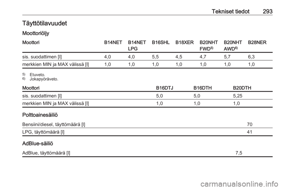OPEL INSIGNIA 2016  Ohjekirja (in Finnish) Tekniset tiedot293Täyttötilavuudet
MoottoriöljyMoottoriB14NETB14NET
LPGB16SHLB18XERB20NHT
FWD 5)B20NHT
AWD 6)B28NERsis. suodattimen [I]4,04,05,54,54,75,76,3merkkien MIN ja MAX välissä [l]1,01,01,