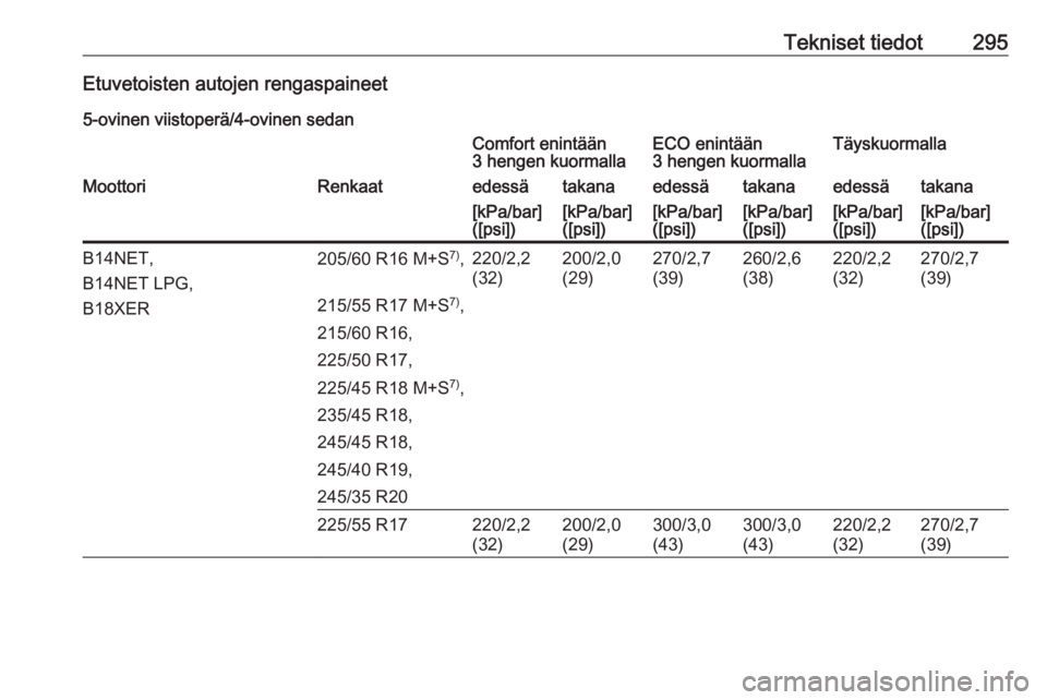 OPEL INSIGNIA 2016  Ohjekirja (in Finnish) Tekniset tiedot295Etuvetoisten autojen rengaspaineet5-ovinen viistoperä/4-ovinen sedanComfort enintään
3 hengen kuormallaECO enintään
3 hengen kuormallaTäyskuormallaMoottoriRenkaatedessätakanae