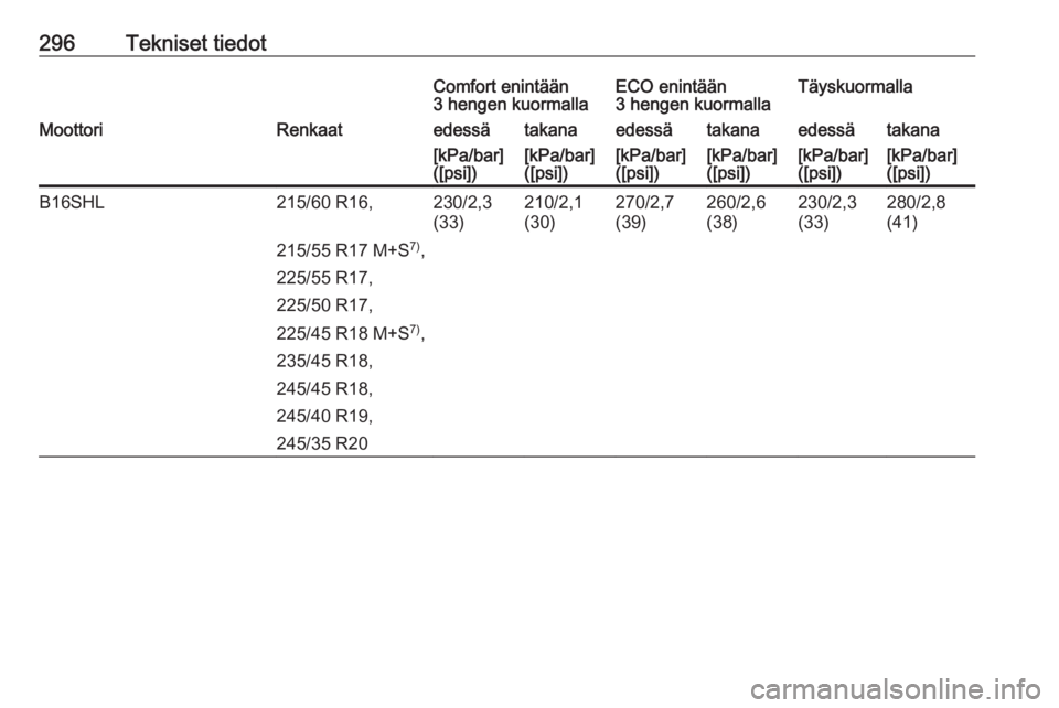 OPEL INSIGNIA 2016  Ohjekirja (in Finnish) 296Tekniset tiedotComfort enintään
3 hengen kuormallaECO enintään
3 hengen kuormallaTäyskuormallaMoottoriRenkaatedessätakanaedessätakanaedessätakana[kPa/bar]
([psi])[kPa/bar]
([psi])[kPa/bar]
