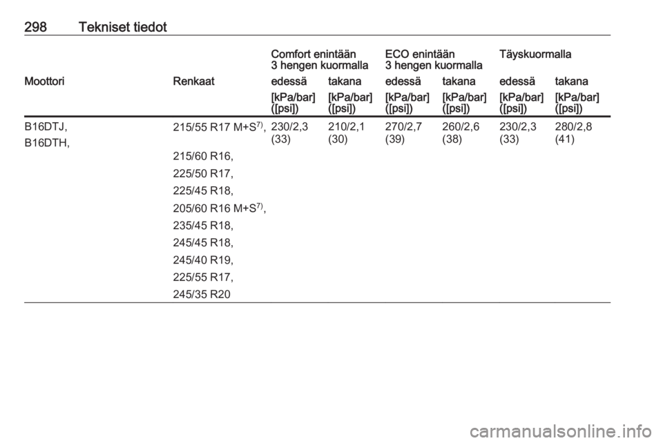 OPEL INSIGNIA 2016  Ohjekirja (in Finnish) 298Tekniset tiedotComfort enintään
3 hengen kuormallaECO enintään
3 hengen kuormallaTäyskuormallaMoottoriRenkaatedessätakanaedessätakanaedessätakana[kPa/bar]
([psi])[kPa/bar]
([psi])[kPa/bar]
