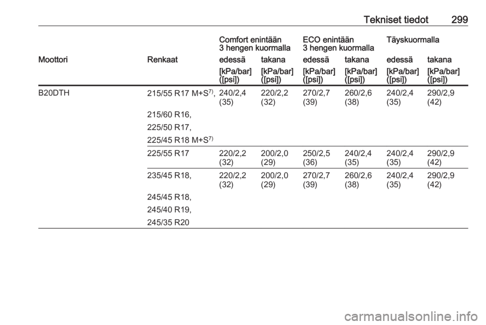 OPEL INSIGNIA 2016  Ohjekirja (in Finnish) Tekniset tiedot299Comfort enintään
3 hengen kuormallaECO enintään
3 hengen kuormallaTäyskuormallaMoottoriRenkaatedessätakanaedessätakanaedessätakana[kPa/bar]
([psi])[kPa/bar]
([psi])[kPa/bar]
