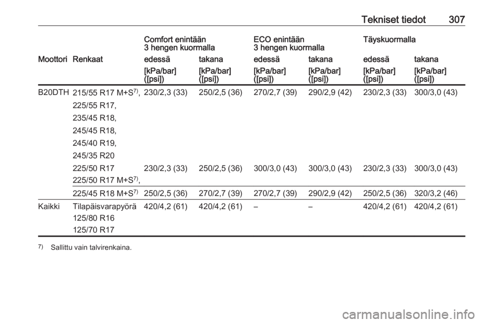 OPEL INSIGNIA 2016  Ohjekirja (in Finnish) Tekniset tiedot307Comfort enintään
3 hengen kuormallaECO enintään
3 hengen kuormallaTäyskuormallaMoottoriRenkaatedessätakanaedessätakanaedessätakana[kPa/bar]
([psi])[kPa/bar]
([psi])[kPa/bar]
