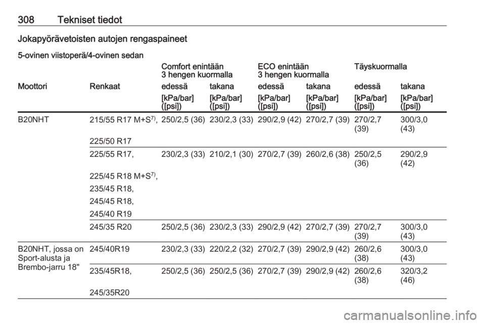 OPEL INSIGNIA 2016  Ohjekirja (in Finnish) 308Tekniset tiedotJokapyörävetoisten autojen rengaspaineet
5-ovinen viistoperä/4-ovinen sedanComfort enintään
3 hengen kuormallaECO enintään
3 hengen kuormallaTäyskuormallaMoottoriRenkaatedess