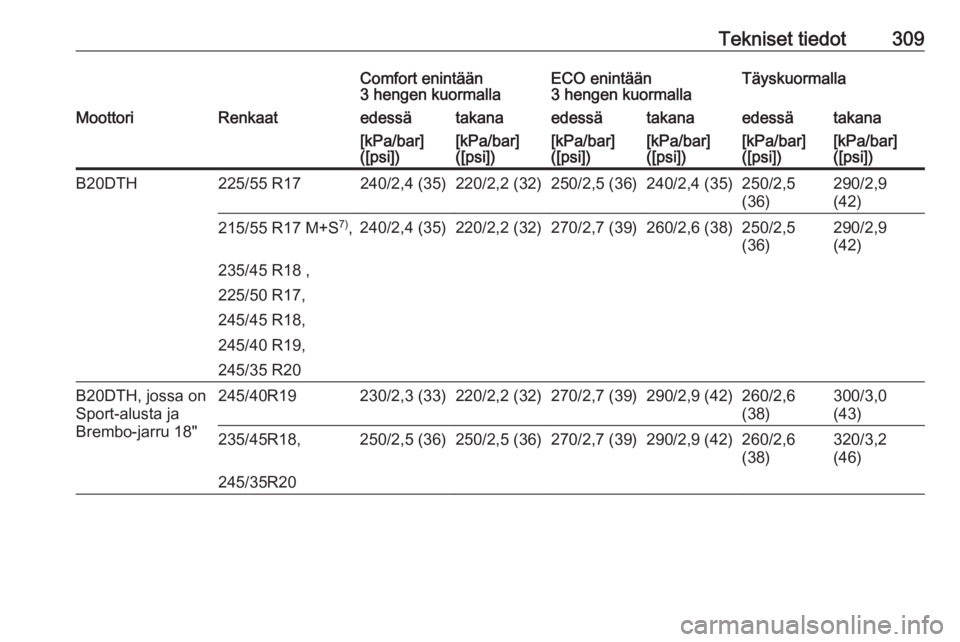 OPEL INSIGNIA 2016  Ohjekirja (in Finnish) Tekniset tiedot309Comfort enintään
3 hengen kuormallaECO enintään
3 hengen kuormallaTäyskuormallaMoottoriRenkaatedessätakanaedessätakanaedessätakana[kPa/bar]
([psi])[kPa/bar]
([psi])[kPa/bar]
