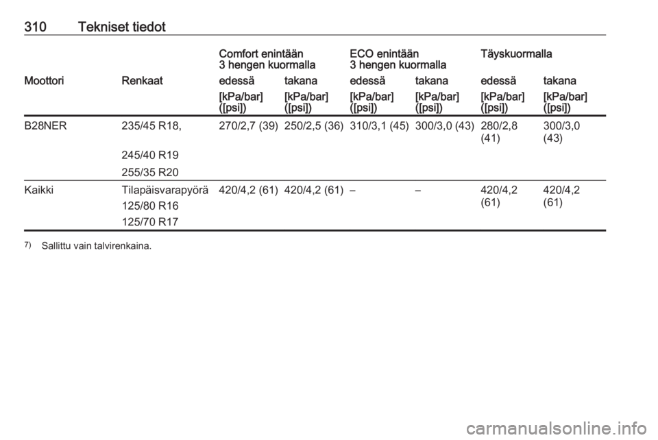 OPEL INSIGNIA 2016  Ohjekirja (in Finnish) 310Tekniset tiedotComfort enintään
3 hengen kuormallaECO enintään
3 hengen kuormallaTäyskuormallaMoottoriRenkaatedessätakanaedessätakanaedessätakana[kPa/bar]
([psi])[kPa/bar]
([psi])[kPa/bar]
