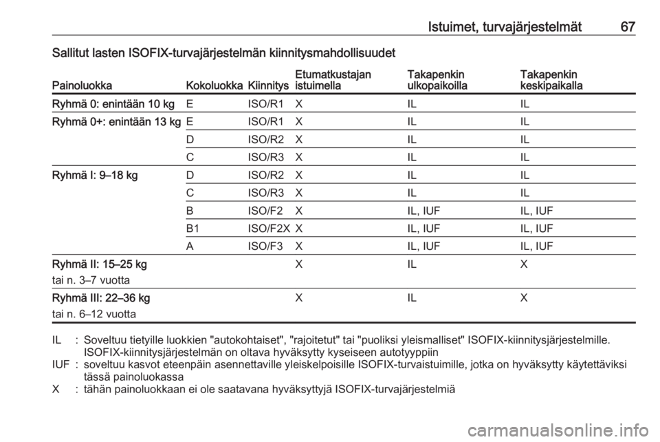 OPEL INSIGNIA 2016  Ohjekirja (in Finnish) Istuimet, turvajärjestelmät67Sallitut lasten ISOFIX-turvajärjestelmän kiinnitysmahdollisuudetPainoluokkaKokoluokkaKiinnitysEtumatkustajan
istuimellaTakapenkin
ulkopaikoillaTakapenkin
keskipaikalla