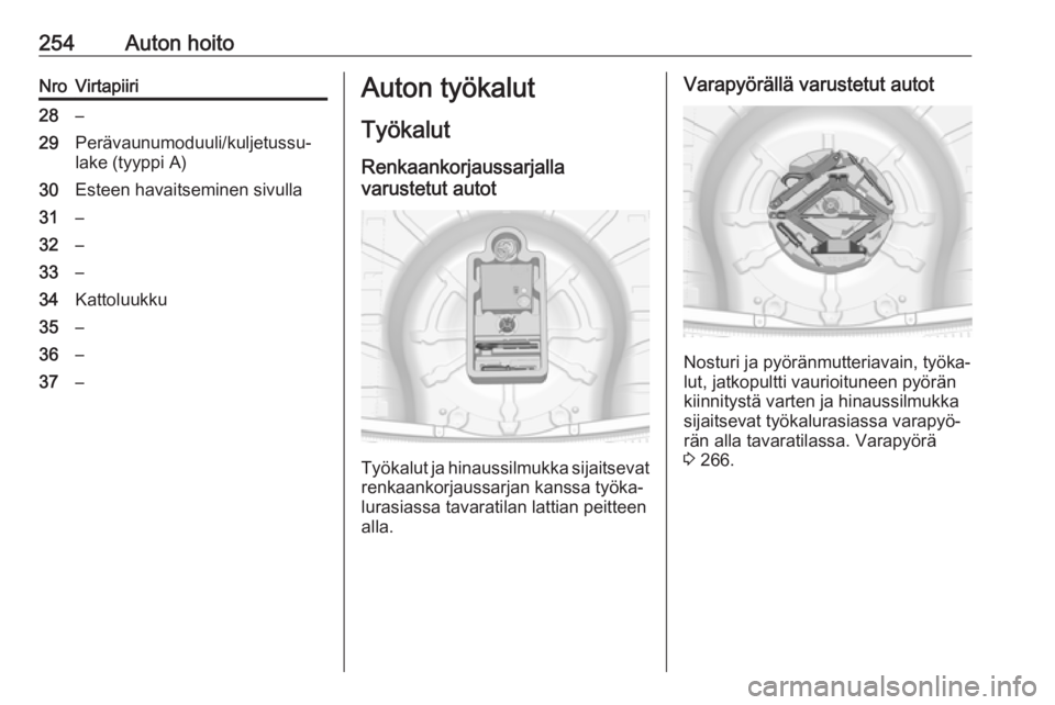OPEL INSIGNIA 2016.5  Ohjekirja (in Finnish) 254Auton hoitoNroVirtapiiri28–29Perävaunumoduuli/kuljetussu‐
lake (tyyppi A)30Esteen havaitseminen sivulla31–32–33–34Kattoluukku35–36–37–Auton työkalut
Työkalut
Renkaankorjaussarjal