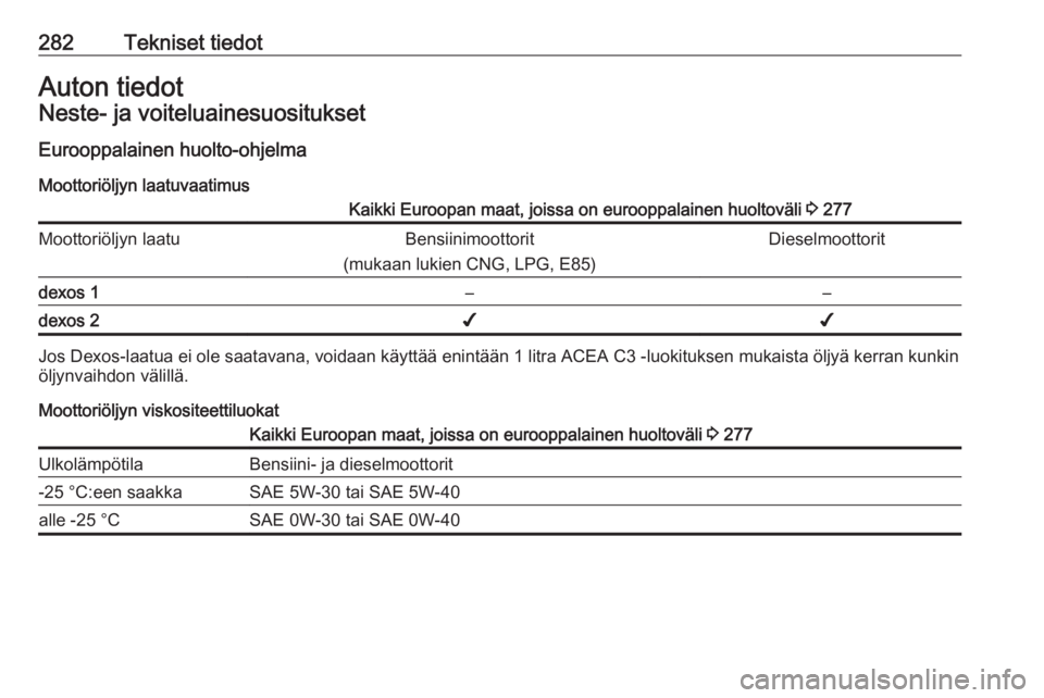 OPEL INSIGNIA 2016.5  Ohjekirja (in Finnish) 282Tekniset tiedotAuton tiedotNeste- ja voiteluainesuosituksetEurooppalainen huolto-ohjelma
Moottoriöljyn laatuvaatimusKaikki Euroopan maat, joissa on eurooppalainen huoltoväli  3 277Moottoriöljyn 