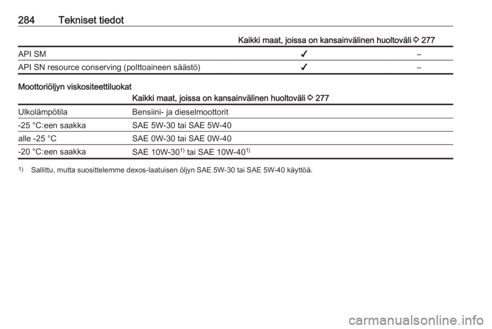 OPEL INSIGNIA 2016.5  Ohjekirja (in Finnish) 284Tekniset tiedotKaikki maat, joissa on kansainvälinen huoltoväli 3 277API SM✔–API SN resource conserving (polttoaineen säästö)✔–
Moottoriöljyn viskositeettiluokat
Kaikki maat, joissa o