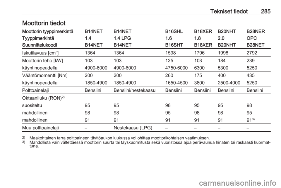 OPEL INSIGNIA 2016.5  Ohjekirja (in Finnish) Tekniset tiedot285Moottorin tiedotMoottorin tyyppimerkintäB14NETB14NETB16SHLB18XERB20NHTB28NERTyyppimerkintä1.41.4 LPG1.61.82.0OPCSuunnittelukoodiB14NETB14NETB16SHTB18XERB20NHTB28NETIskutilavuus [cm