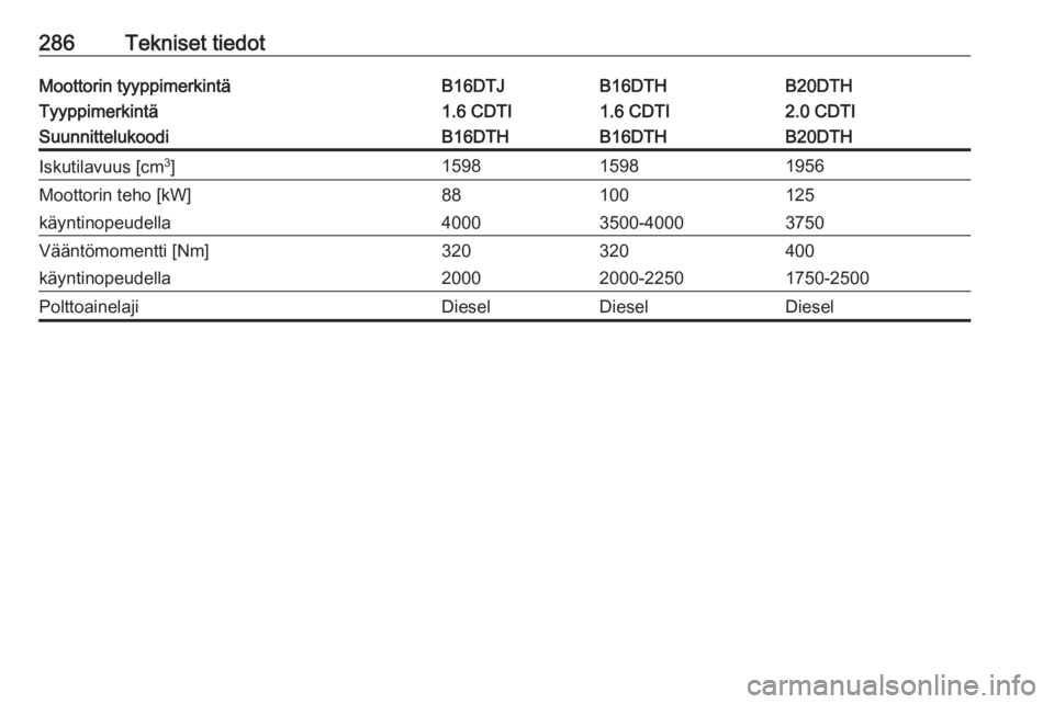 OPEL INSIGNIA 2016.5  Ohjekirja (in Finnish) 286Tekniset tiedotMoottorin tyyppimerkintäB16DTJB16DTHB20DTHTyyppimerkintä1.6 CDTI1.6 CDTI2.0 CDTISuunnittelukoodiB16DTHB16DTHB20DTHIskutilavuus [cm3
]159815981956Moottorin teho [kW]88100125käyntin