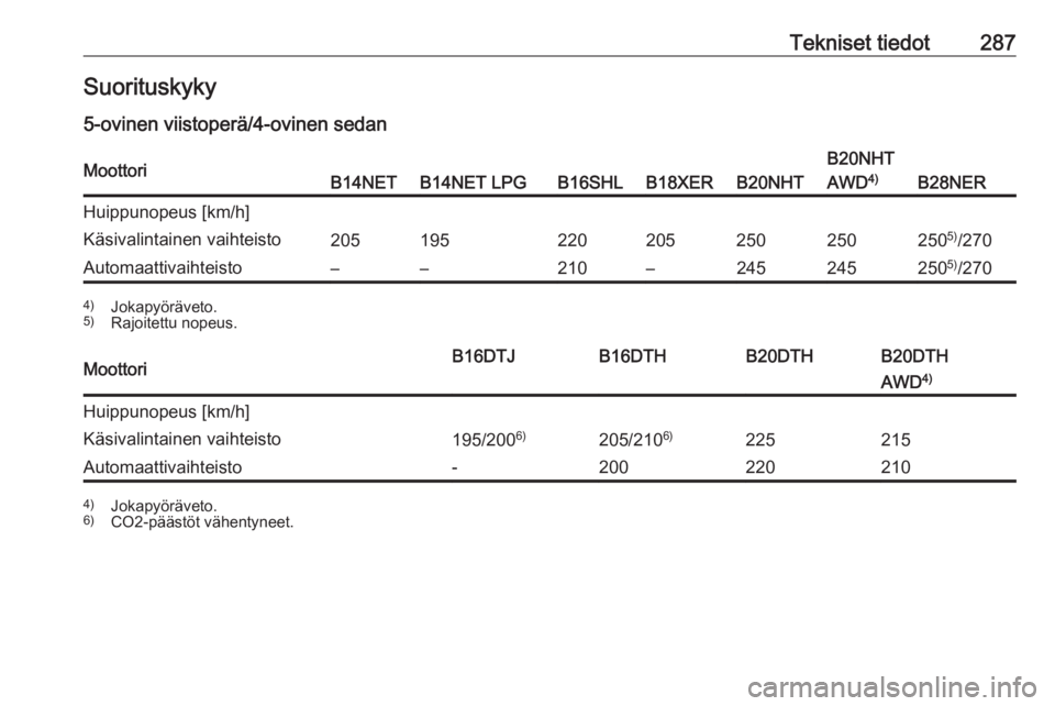 OPEL INSIGNIA 2016.5  Ohjekirja (in Finnish) Tekniset tiedot287Suorituskyky
5-ovinen viistoperä/4-ovinen sedanMoottoriB14NETB14NET LPGB16SHLB18XERB20NHT
B20NHT
AWD 4)
B28NER
Huippunopeus [km/h]Käsivalintainen vaihteisto2051952202052502502505)
