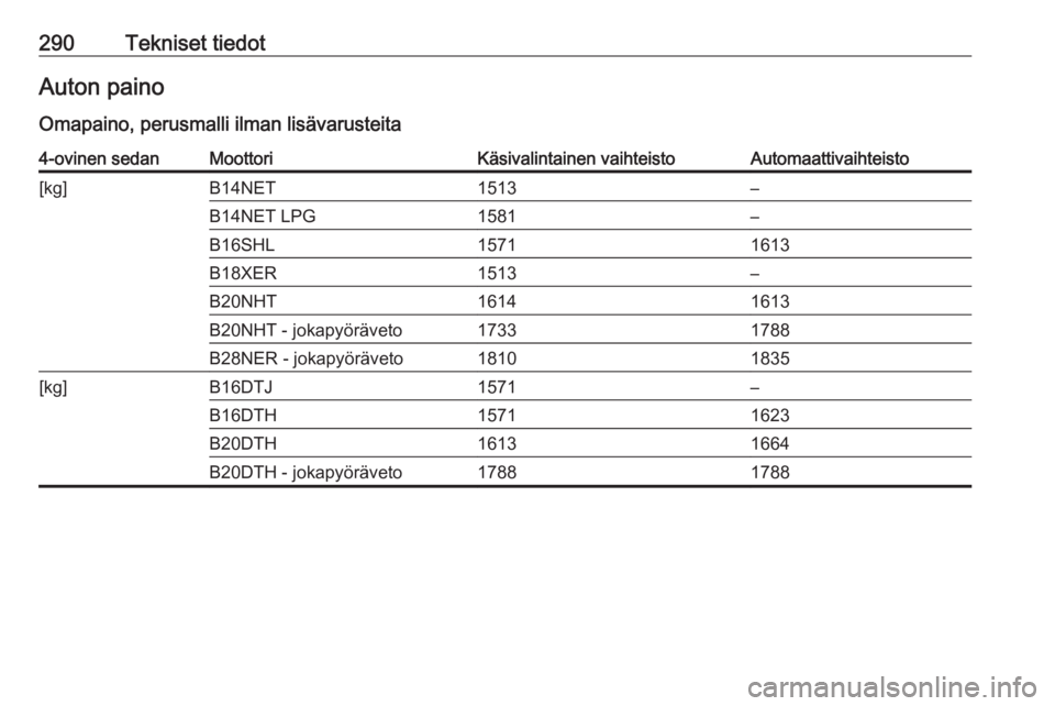 OPEL INSIGNIA 2016.5  Ohjekirja (in Finnish) 290Tekniset tiedotAuton paino
Omapaino, perusmalli ilman lisävarusteita4-ovinen sedanMoottoriKäsivalintainen vaihteistoAutomaattivaihteisto[kg]B14NET1513–B14NET LPG1581–B16SHL15711613B18XER1513�