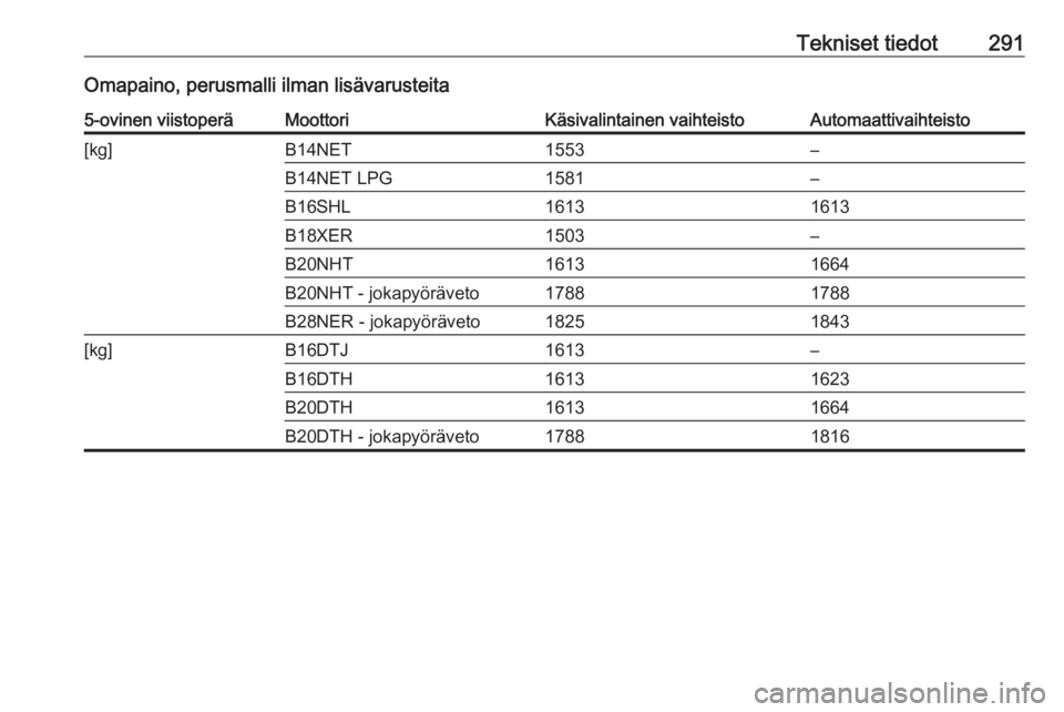 OPEL INSIGNIA 2016.5  Ohjekirja (in Finnish) Tekniset tiedot291Omapaino, perusmalli ilman lisävarusteita5-ovinen viistoperäMoottoriKäsivalintainen vaihteistoAutomaattivaihteisto[kg]B14NET1553–B14NET LPG1581–B16SHL16131613B18XER1503–B20N