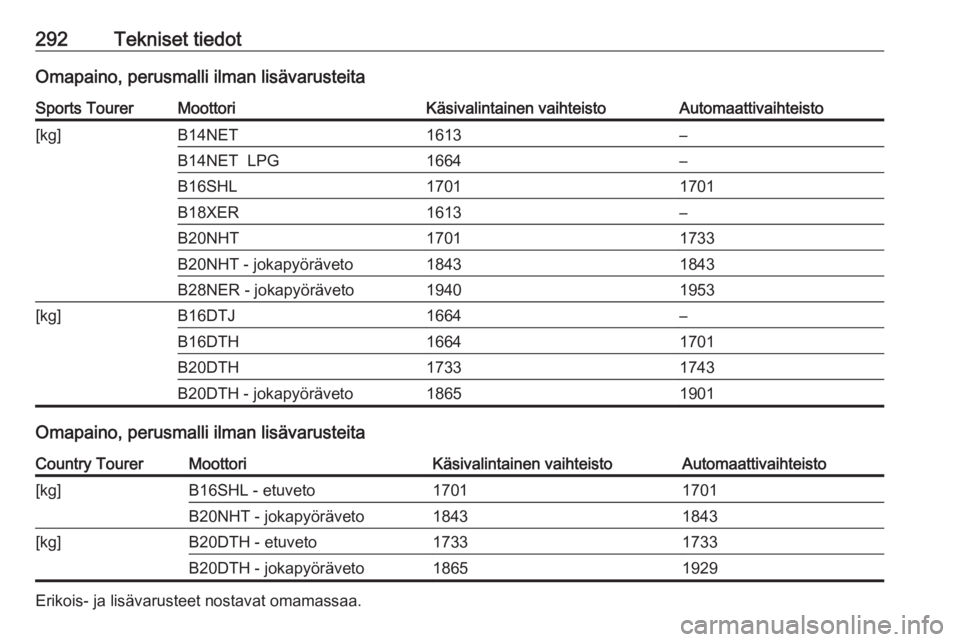 OPEL INSIGNIA 2016.5  Ohjekirja (in Finnish) 292Tekniset tiedotOmapaino, perusmalli ilman lisävarusteitaSports TourerMoottoriKäsivalintainen vaihteistoAutomaattivaihteisto[kg]B14NET1613–B14NET  LPG1664–B16SHL17011701B18XER1613–B20NHT1701