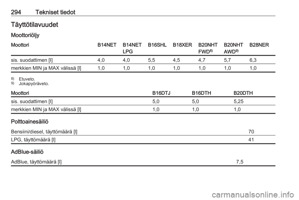 OPEL INSIGNIA 2016.5  Ohjekirja (in Finnish) 294Tekniset tiedotTäyttötilavuudet
MoottoriöljyMoottoriB14NETB14NET
LPGB16SHLB18XERB20NHT
FWD 8)B20NHT
AWD 9)B28NERsis. suodattimen [I]4,04,05,54,54,75,76,3merkkien MIN ja MAX välissä [l]1,01,01,