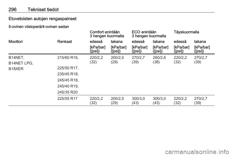 OPEL INSIGNIA 2016.5  Ohjekirja (in Finnish) 296Tekniset tiedotEtuvetoisten autojen rengaspaineet
5-ovinen viistoperä/4-ovinen sedanComfort enintään
3 hengen kuormallaECO enintään
3 hengen kuormallaTäyskuormallaMoottoriRenkaatedessätakana