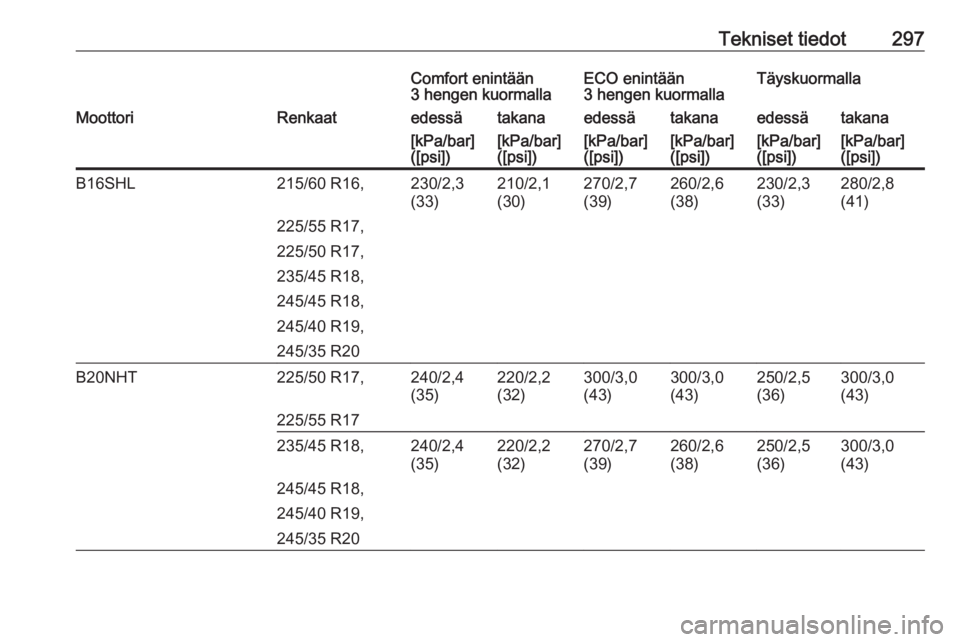 OPEL INSIGNIA 2016.5  Ohjekirja (in Finnish) Tekniset tiedot297Comfort enintään
3 hengen kuormallaECO enintään
3 hengen kuormallaTäyskuormallaMoottoriRenkaatedessätakanaedessätakanaedessätakana[kPa/bar]
([psi])[kPa/bar]
([psi])[kPa/bar]
