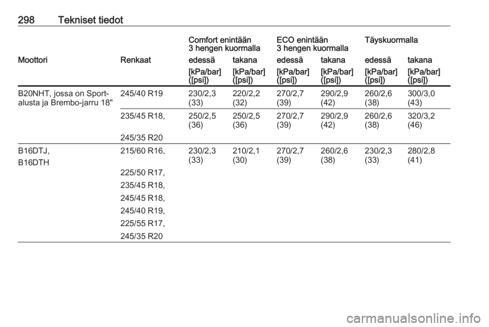 OPEL INSIGNIA 2016.5  Ohjekirja (in Finnish) 298Tekniset tiedotComfort enintään
3 hengen kuormallaECO enintään
3 hengen kuormallaTäyskuormallaMoottoriRenkaatedessätakanaedessätakanaedessätakana[kPa/bar]
([psi])[kPa/bar]
([psi])[kPa/bar]
