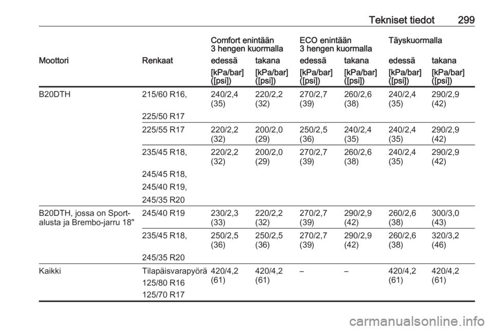 OPEL INSIGNIA 2016.5  Ohjekirja (in Finnish) Tekniset tiedot299Comfort enintään
3 hengen kuormallaECO enintään
3 hengen kuormallaTäyskuormallaMoottoriRenkaatedessätakanaedessätakanaedessätakana[kPa/bar]
([psi])[kPa/bar]
([psi])[kPa/bar]
