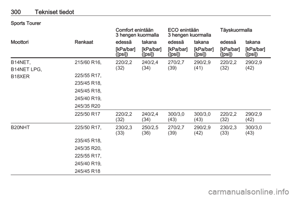 OPEL INSIGNIA 2016.5  Ohjekirja (in Finnish) 300Tekniset tiedotSports TourerComfort enintään
3 hengen kuormallaECO enintään
3 hengen kuormallaTäyskuormallaMoottoriRenkaatedessätakanaedessätakanaedessätakana[kPa/bar]
([psi])[kPa/bar]
([ps