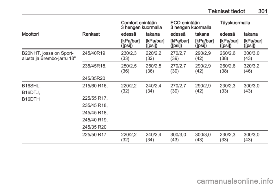OPEL INSIGNIA 2016.5  Ohjekirja (in Finnish) Tekniset tiedot301Comfort enintään
3 hengen kuormallaECO enintään
3 hengen kuormallaTäyskuormallaMoottoriRenkaatedessätakanaedessätakanaedessätakana[kPa/bar]
([psi])[kPa/bar]
([psi])[kPa/bar]
