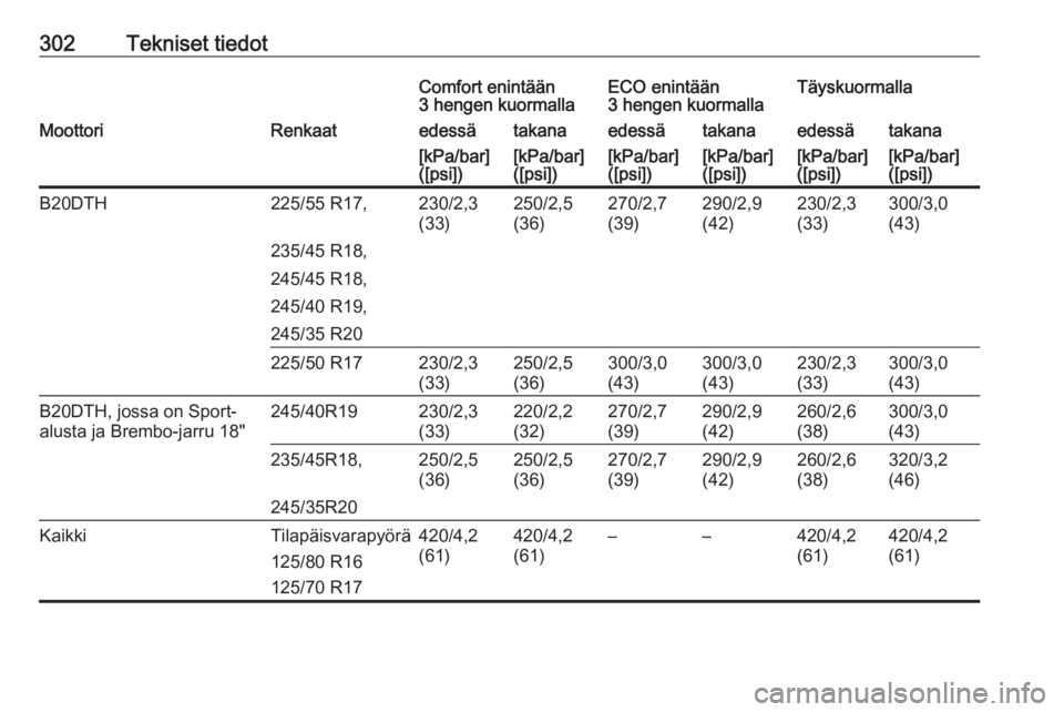 OPEL INSIGNIA 2016.5  Ohjekirja (in Finnish) 302Tekniset tiedotComfort enintään
3 hengen kuormallaECO enintään
3 hengen kuormallaTäyskuormallaMoottoriRenkaatedessätakanaedessätakanaedessätakana[kPa/bar]
([psi])[kPa/bar]
([psi])[kPa/bar]
