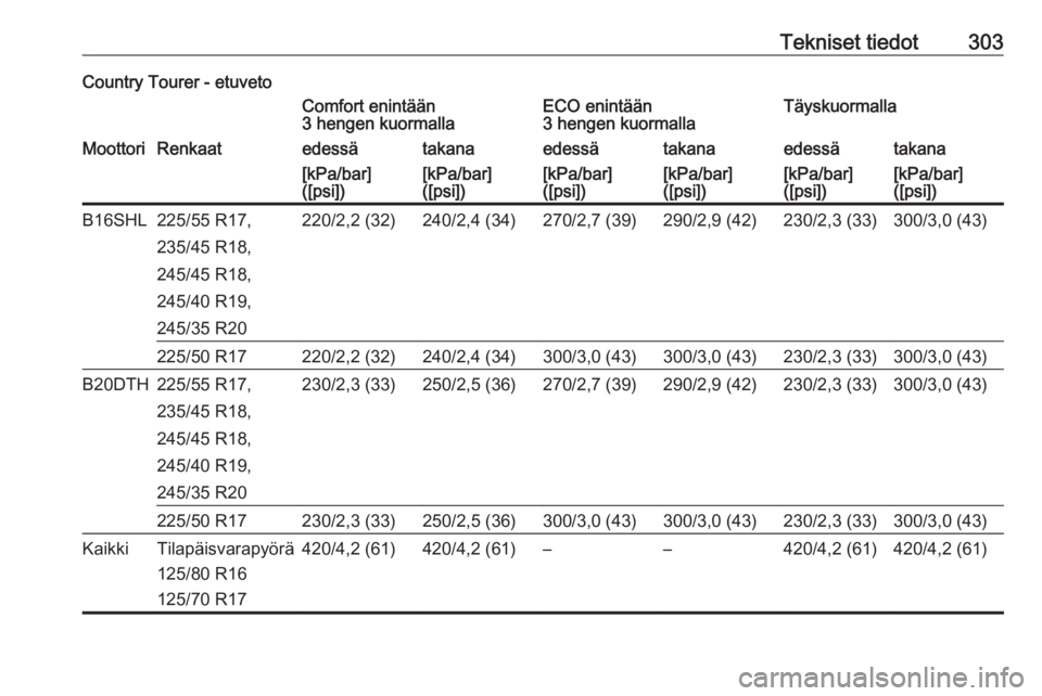 OPEL INSIGNIA 2016.5  Ohjekirja (in Finnish) Tekniset tiedot303Country Tourer - etuvetoComfort enintään
3 hengen kuormallaECO enintään
3 hengen kuormallaTäyskuormallaMoottoriRenkaatedessätakanaedessätakanaedessätakana[kPa/bar]
([psi])[kP