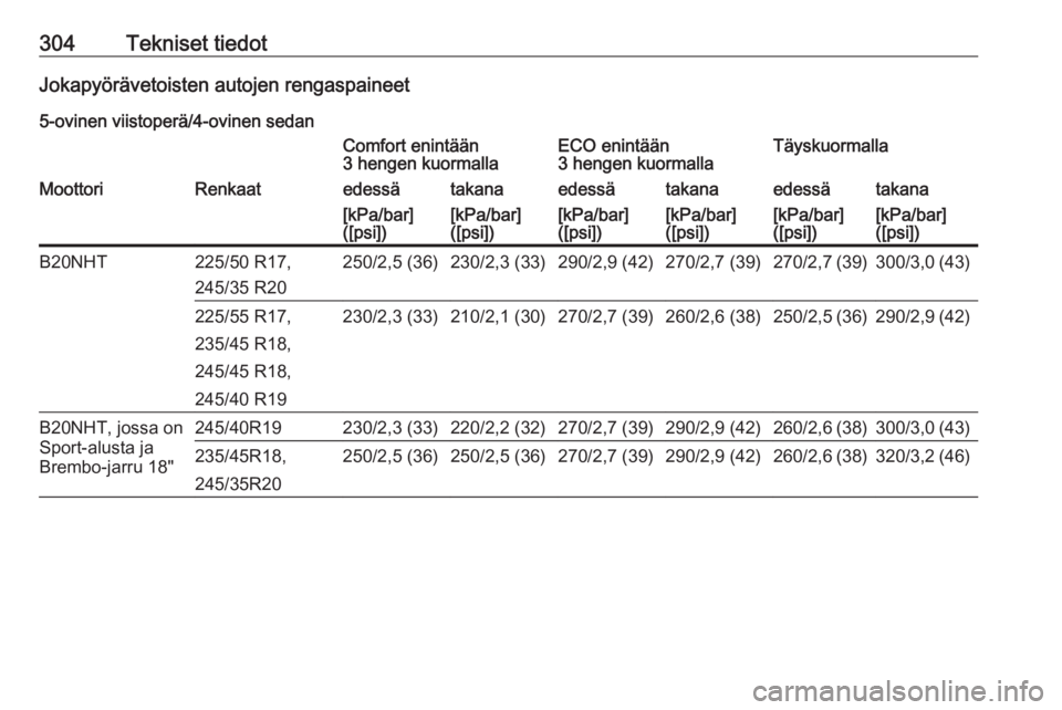 OPEL INSIGNIA 2016.5  Ohjekirja (in Finnish) 304Tekniset tiedotJokapyörävetoisten autojen rengaspaineet
5-ovinen viistoperä/4-ovinen sedanComfort enintään
3 hengen kuormallaECO enintään
3 hengen kuormallaTäyskuormallaMoottoriRenkaatedess