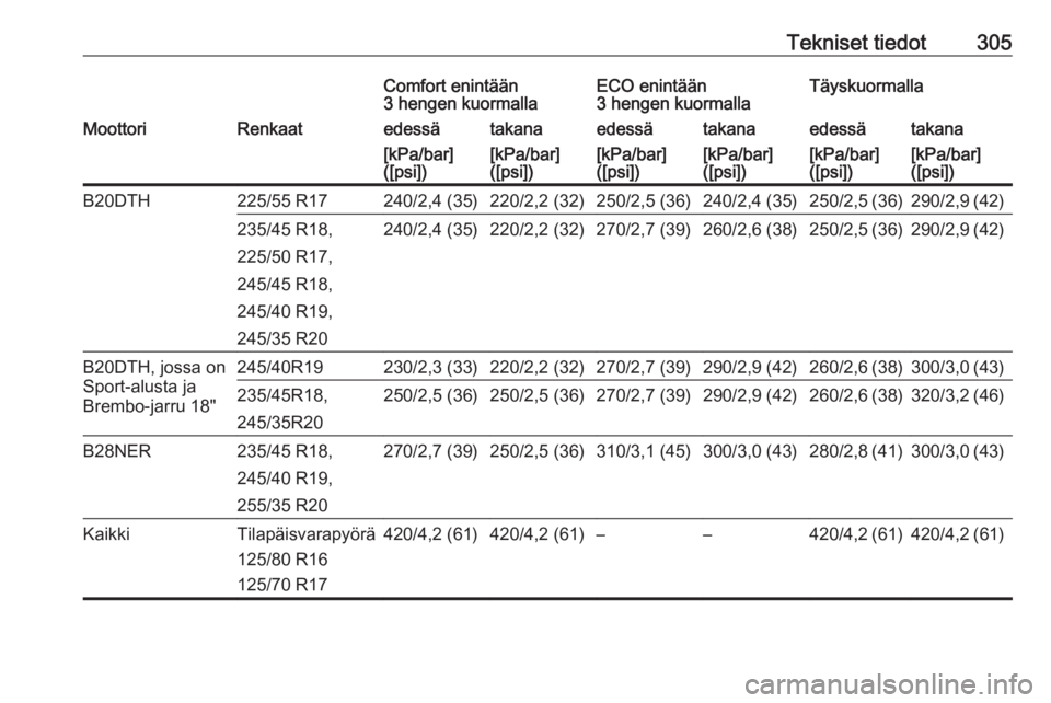OPEL INSIGNIA 2016.5  Ohjekirja (in Finnish) Tekniset tiedot305Comfort enintään
3 hengen kuormallaECO enintään
3 hengen kuormallaTäyskuormallaMoottoriRenkaatedessätakanaedessätakanaedessätakana[kPa/bar]
([psi])[kPa/bar]
([psi])[kPa/bar]
