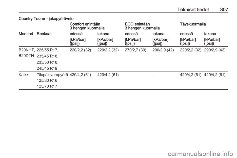 OPEL INSIGNIA 2016.5  Ohjekirja (in Finnish) Tekniset tiedot307Country Tourer - jokapyörävetoComfort enintään
3 hengen kuormallaECO enintään
3 hengen kuormallaTäyskuormallaMoottoriRenkaatedessätakanaedessätakanaedessätakana[kPa/bar]
([