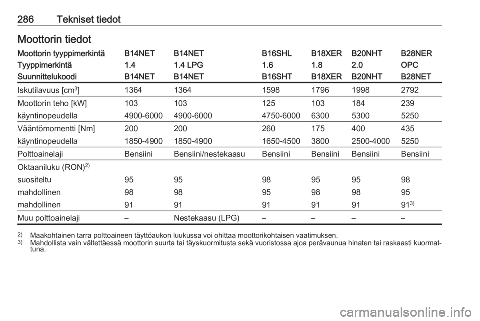 OPEL INSIGNIA 2017 Ohjekirja (in Finnish) 286Tekniset tiedotMoottorin tiedotMoottorin tyyppimerkintäB14NETB14NETB16SHLB18XERB20NHTB28NERTyyppimerkintä1.41.4 LPG1.61.82.0OPCSuunnittelukoodiB14NETB14NETB16SHTB18XERB20NHTB28NETIskutilavuus [cm OPEL INSIGNIA 2017 Ohjekirja (in Finnish) 286Tekniset tiedotMoottorin tiedotMoottorin tyyppimerkintäB14NETB14NETB16SHLB18XERB20NHTB28NERTyyppimerkintä1.41.4 LPG1.61.82.0OPCSuunnittelukoodiB14NETB14NETB16SHTB18XERB20NHTB28NETIskutilavuus [cm