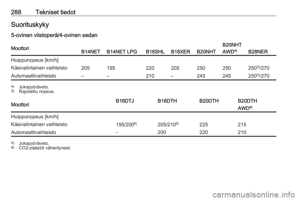 OPEL INSIGNIA 2017  Ohjekirja (in Finnish) 288Tekniset tiedotSuorituskyky
5-ovinen viistoperä/4-ovinen sedanMoottoriB14NETB14NET LPGB16SHLB18XERB20NHT
B20NHT
AWD 4)
B28NER
Huippunopeus [km/h]Käsivalintainen vaihteisto2051952202052502502505)
